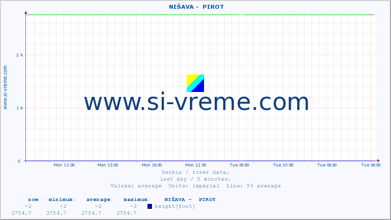  ::  NIŠAVA -  PIROT :: height |  |  :: last day / 5 minutes.