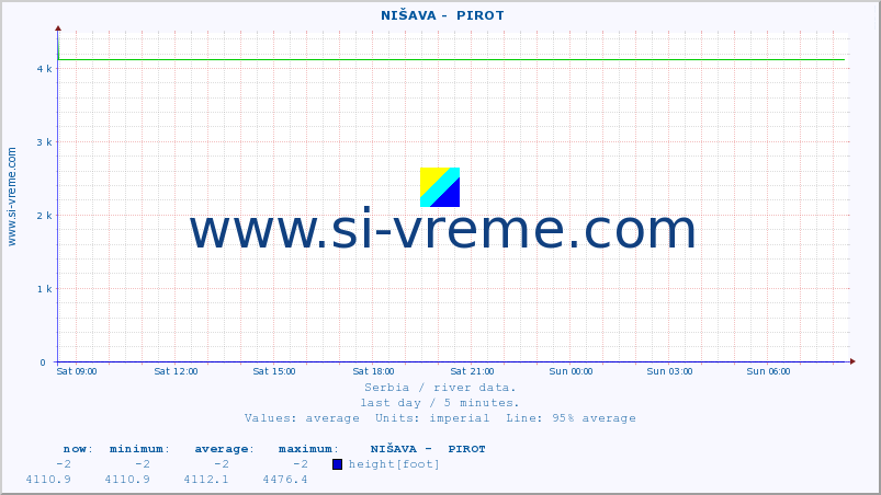  ::  NIŠAVA -  PIROT :: height |  |  :: last day / 5 minutes.
