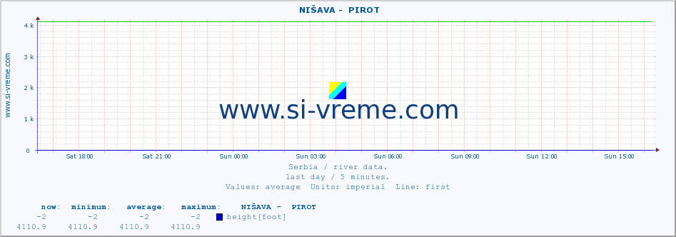  ::  NIŠAVA -  PIROT :: height |  |  :: last day / 5 minutes.