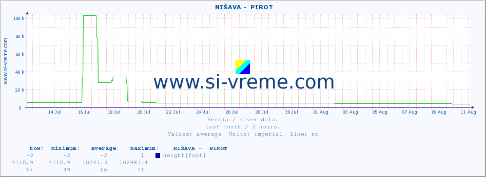  ::  NIŠAVA -  PIROT :: height |  |  :: last month / 2 hours.