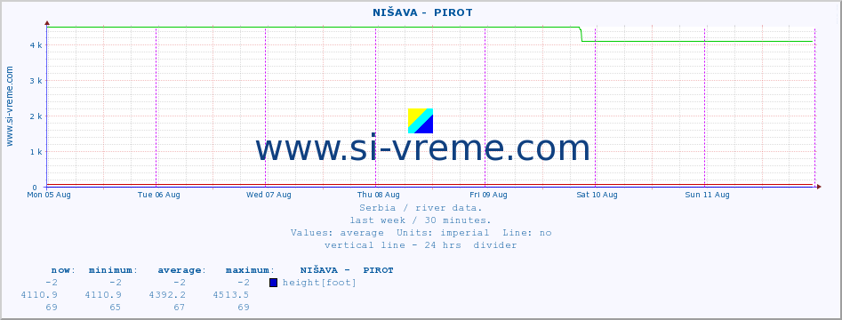  ::  NIŠAVA -  PIROT :: height |  |  :: last week / 30 minutes.