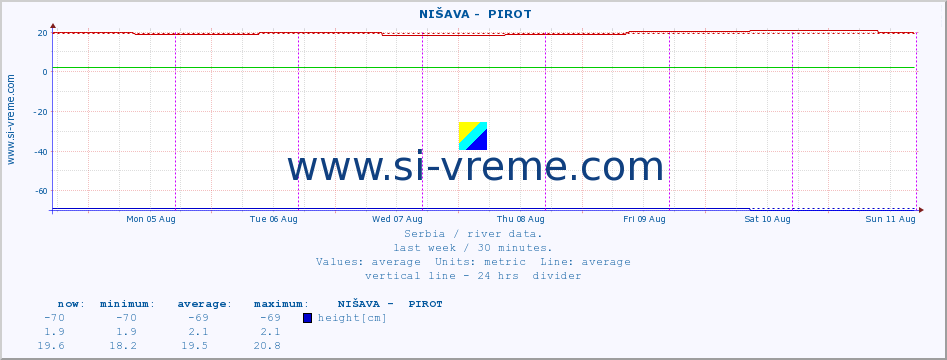  ::  NIŠAVA -  PIROT :: height |  |  :: last week / 30 minutes.