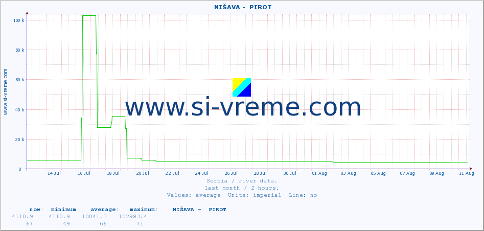  ::  NIŠAVA -  PIROT :: height |  |  :: last month / 2 hours.