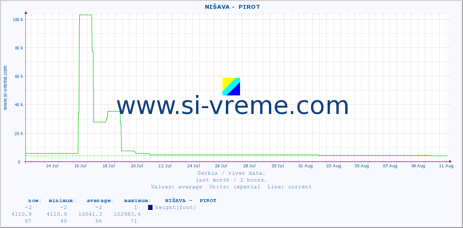  ::  NIŠAVA -  PIROT :: height |  |  :: last month / 2 hours.