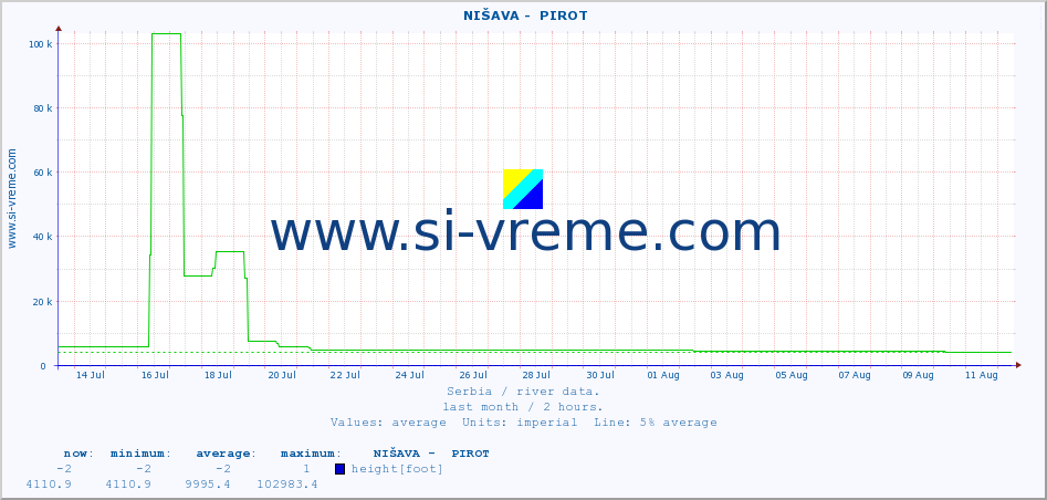  ::  NIŠAVA -  PIROT :: height |  |  :: last month / 2 hours.