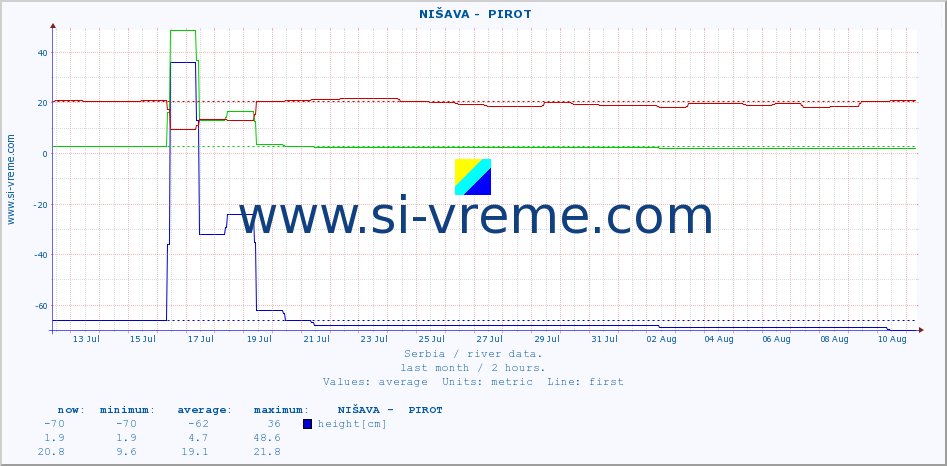  ::  NIŠAVA -  PIROT :: height |  |  :: last month / 2 hours.