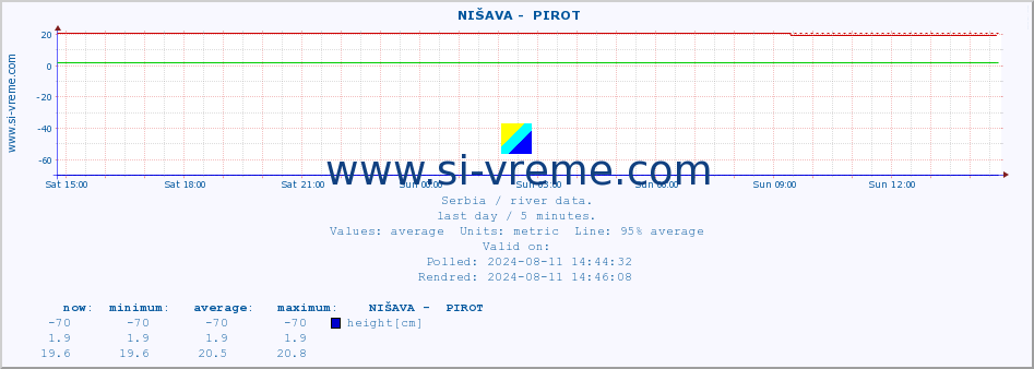  ::  NIŠAVA -  PIROT :: height |  |  :: last day / 5 minutes.