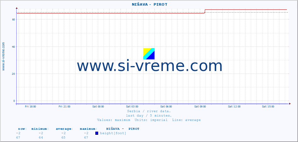  ::  NIŠAVA -  PIROT :: height |  |  :: last day / 5 minutes.