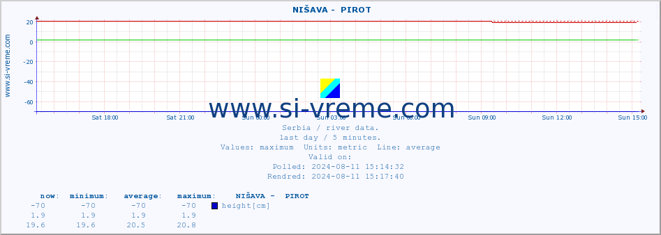  ::  NIŠAVA -  PIROT :: height |  |  :: last day / 5 minutes.