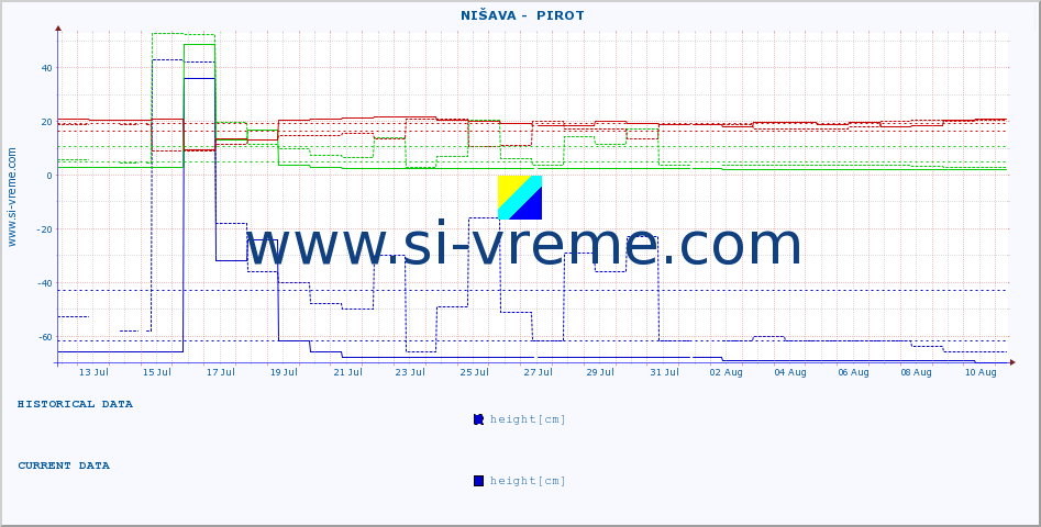  ::  NIŠAVA -  PIROT :: height |  |  :: last month / 2 hours.