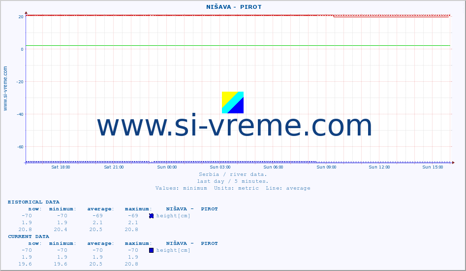  ::  NIŠAVA -  PIROT :: height |  |  :: last day / 5 minutes.