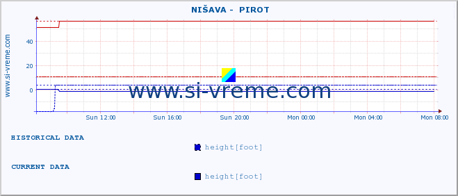  ::  NIŠAVA -  PIROT :: height |  |  :: last day / 5 minutes.