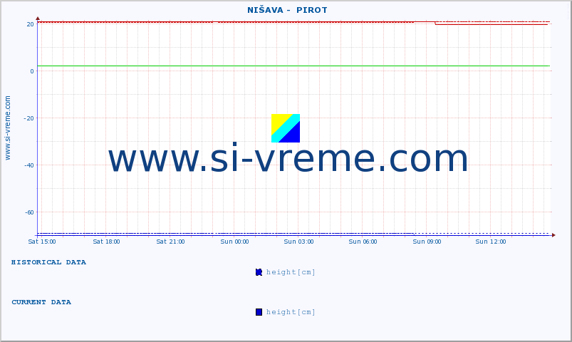  ::  NIŠAVA -  PIROT :: height |  |  :: last day / 5 minutes.
