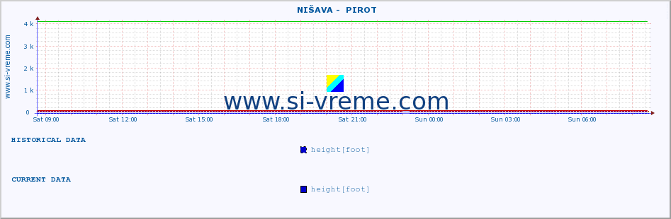  ::  NIŠAVA -  PIROT :: height |  |  :: last day / 5 minutes.