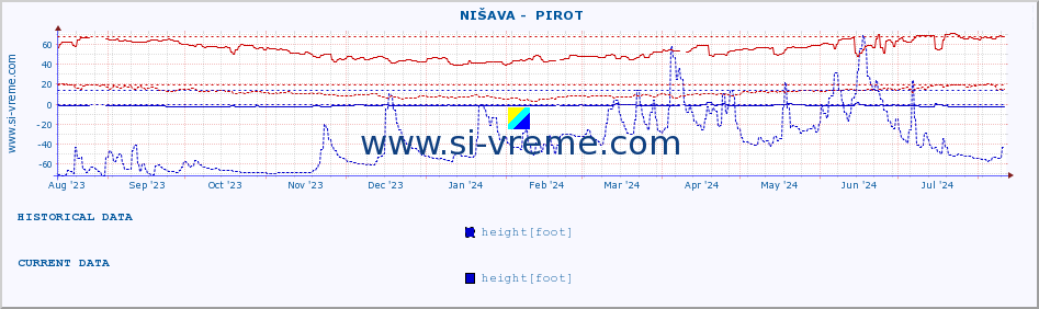  ::  NIŠAVA -  PIROT :: height |  |  :: last year / one day.