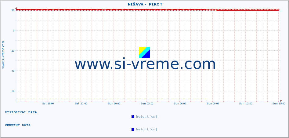  ::  NIŠAVA -  PIROT :: height |  |  :: last day / 5 minutes.
