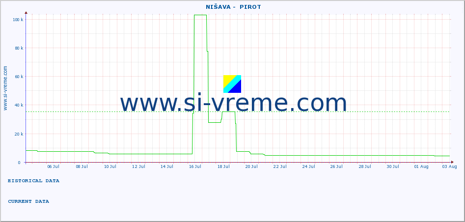  ::  NIŠAVA -  PIROT :: height |  |  :: last month / 2 hours.