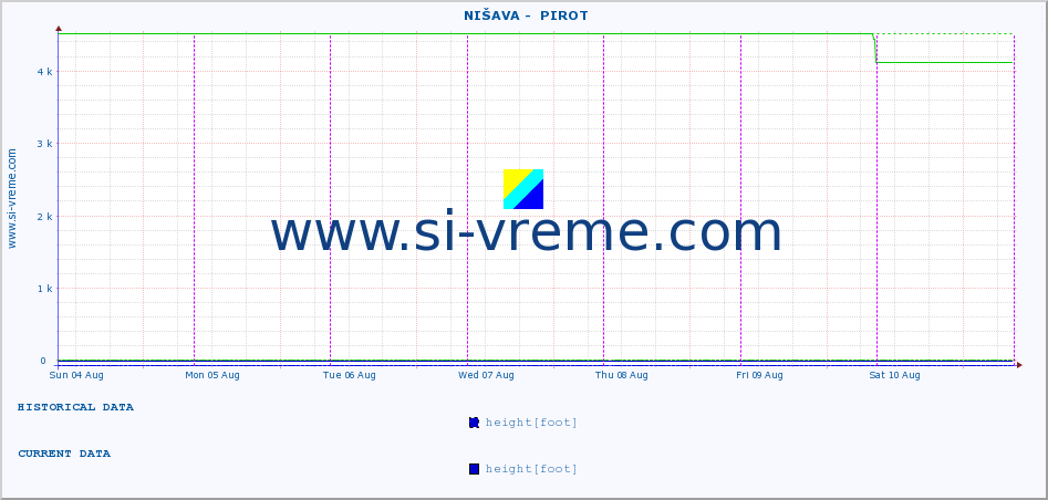  ::  NIŠAVA -  PIROT :: height |  |  :: last week / 30 minutes.