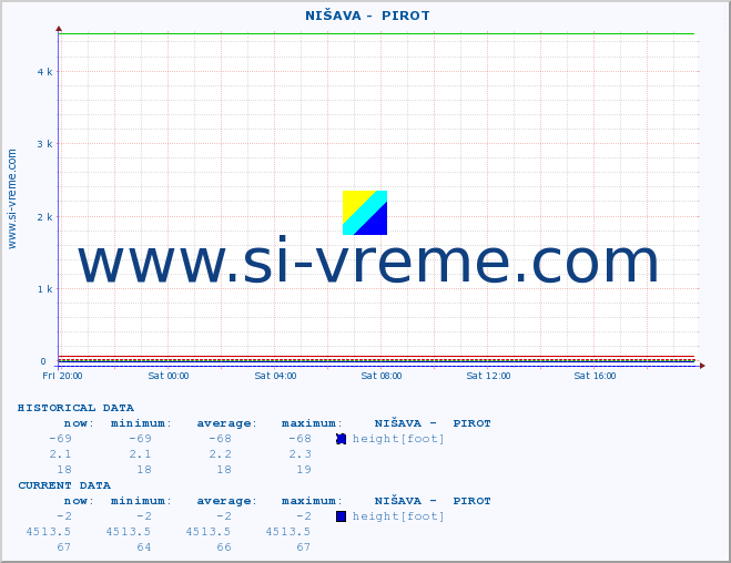  ::  NIŠAVA -  PIROT :: height |  |  :: last day / 5 minutes.