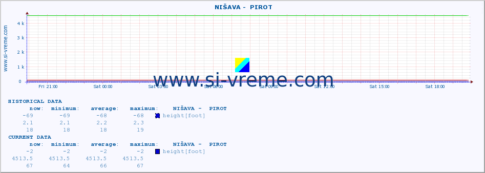  ::  NIŠAVA -  PIROT :: height |  |  :: last day / 5 minutes.