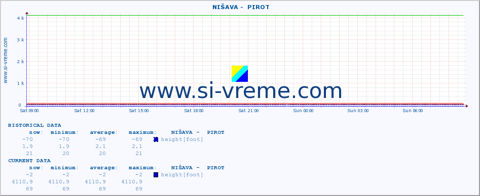 ::  NIŠAVA -  PIROT :: height |  |  :: last day / 5 minutes.