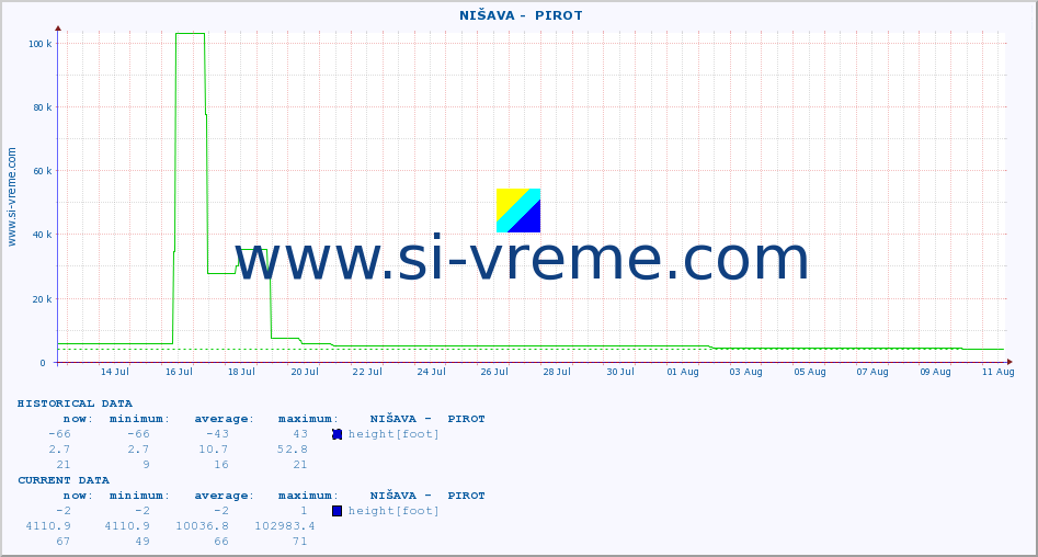  ::  NIŠAVA -  PIROT :: height |  |  :: last month / 2 hours.