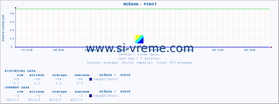 ::  NIŠAVA -  PIROT :: height |  |  :: last day / 5 minutes.