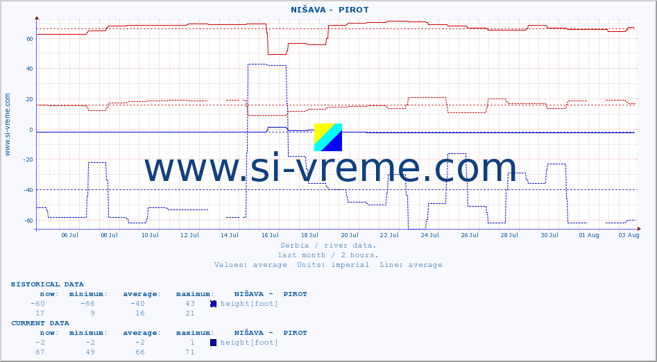  ::  NIŠAVA -  PIROT :: height |  |  :: last month / 2 hours.