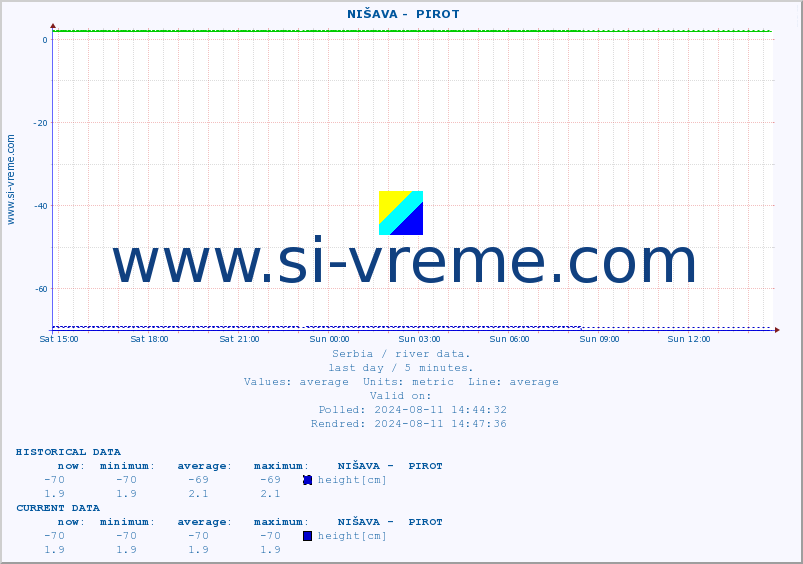  ::  NIŠAVA -  PIROT :: height |  |  :: last day / 5 minutes.