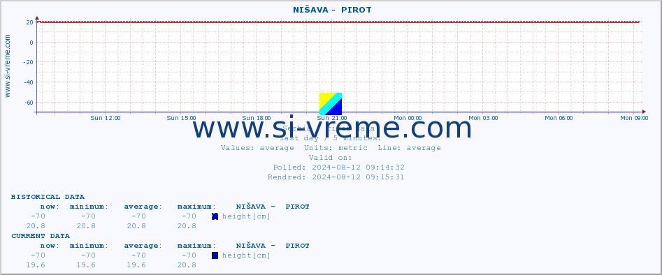  ::  NIŠAVA -  PIROT :: height |  |  :: last day / 5 minutes.