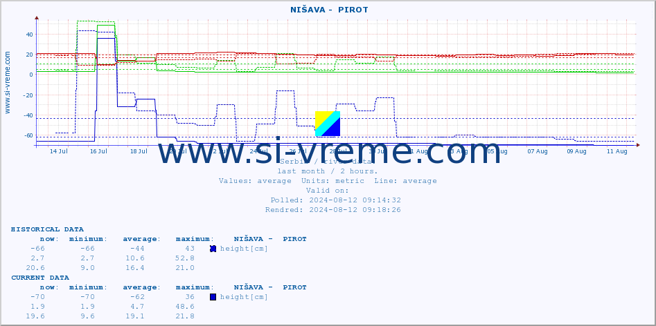  ::  NIŠAVA -  PIROT :: height |  |  :: last month / 2 hours.