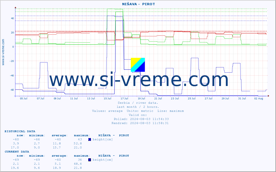  ::  NIŠAVA -  PIROT :: height |  |  :: last month / 2 hours.