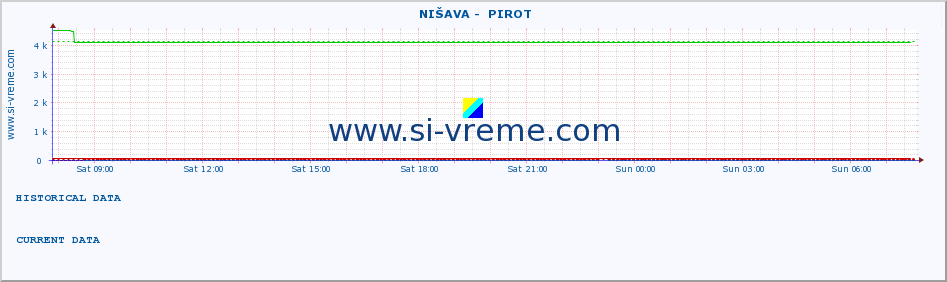  ::  NIŠAVA -  PIROT :: height |  |  :: last day / 5 minutes.