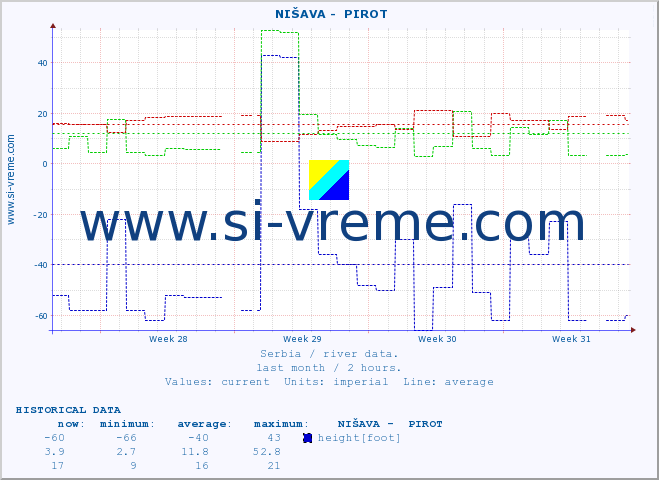 ::  NIŠAVA -  PIROT :: height |  |  :: last month / 2 hours.