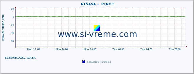  ::  NIŠAVA -  PIROT :: height |  |  :: last day / 5 minutes.