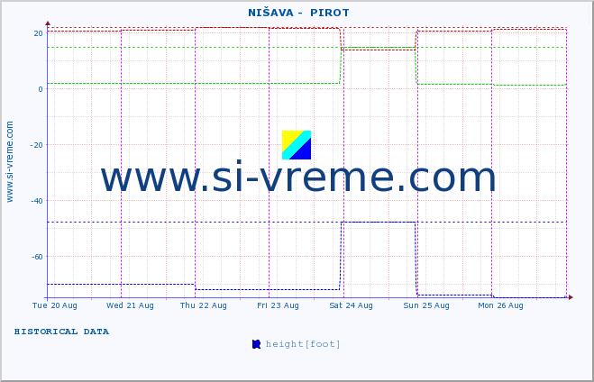  ::  NIŠAVA -  PIROT :: height |  |  :: last week / 30 minutes.