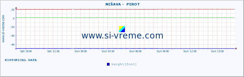  ::  NIŠAVA -  PIROT :: height |  |  :: last day / 5 minutes.