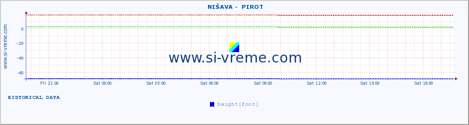  ::  NIŠAVA -  PIROT :: height |  |  :: last day / 5 minutes.