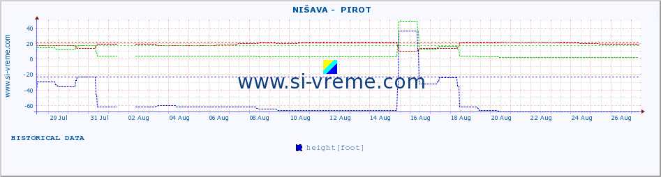  ::  NIŠAVA -  PIROT :: height |  |  :: last month / 2 hours.