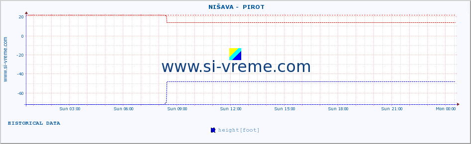  ::  NIŠAVA -  PIROT :: height |  |  :: last day / 5 minutes.