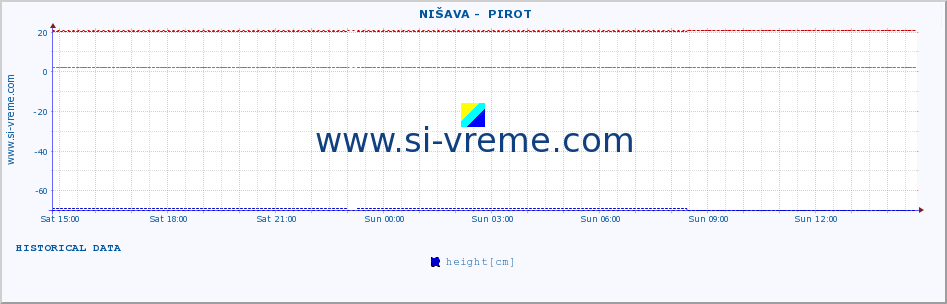  ::  NIŠAVA -  PIROT :: height |  |  :: last day / 5 minutes.