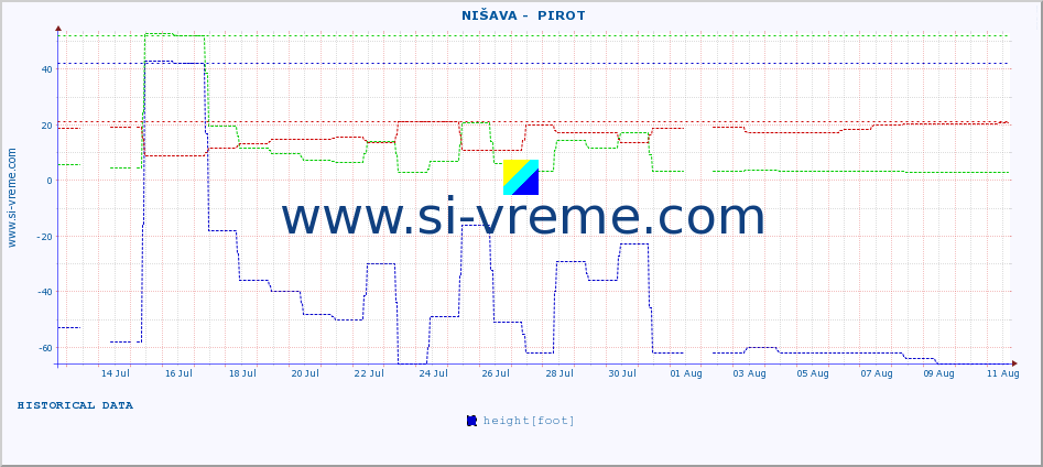  ::  NIŠAVA -  PIROT :: height |  |  :: last month / 2 hours.