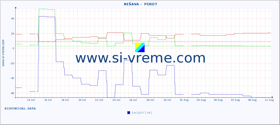  ::  NIŠAVA -  PIROT :: height |  |  :: last month / 2 hours.