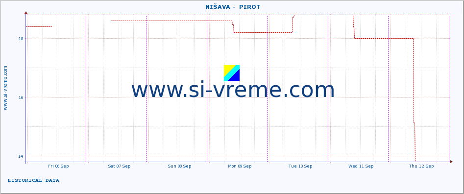  ::  NIŠAVA -  PIROT :: height |  |  :: last week / 30 minutes.