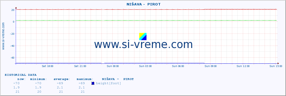  ::  NIŠAVA -  PIROT :: height |  |  :: last day / 5 minutes.