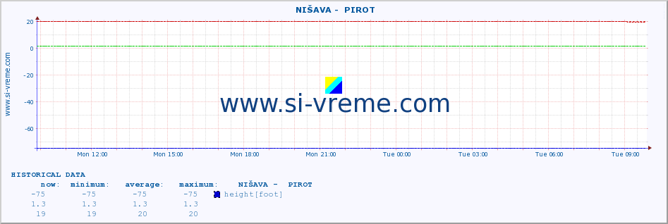  ::  NIŠAVA -  PIROT :: height |  |  :: last day / 5 minutes.