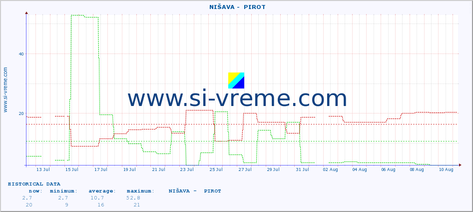  ::  NIŠAVA -  PIROT :: height |  |  :: last month / 2 hours.