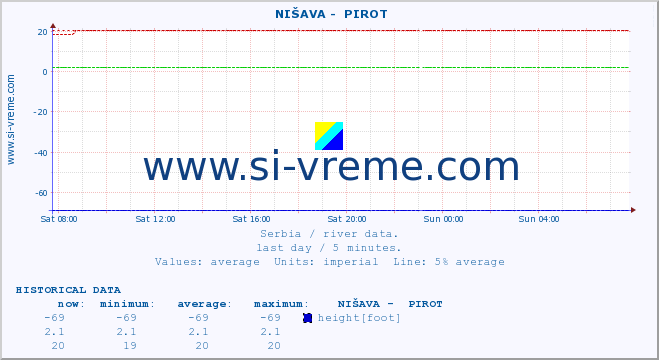  ::  NIŠAVA -  PIROT :: height |  |  :: last day / 5 minutes.