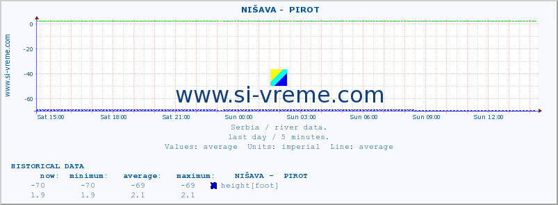  ::  NIŠAVA -  PIROT :: height |  |  :: last day / 5 minutes.