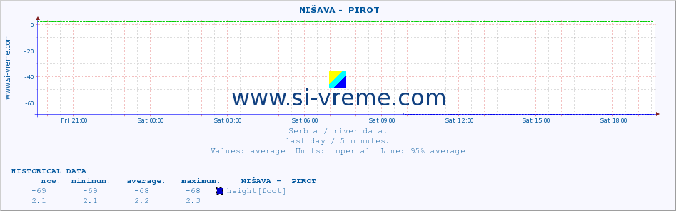  ::  NIŠAVA -  PIROT :: height |  |  :: last day / 5 minutes.